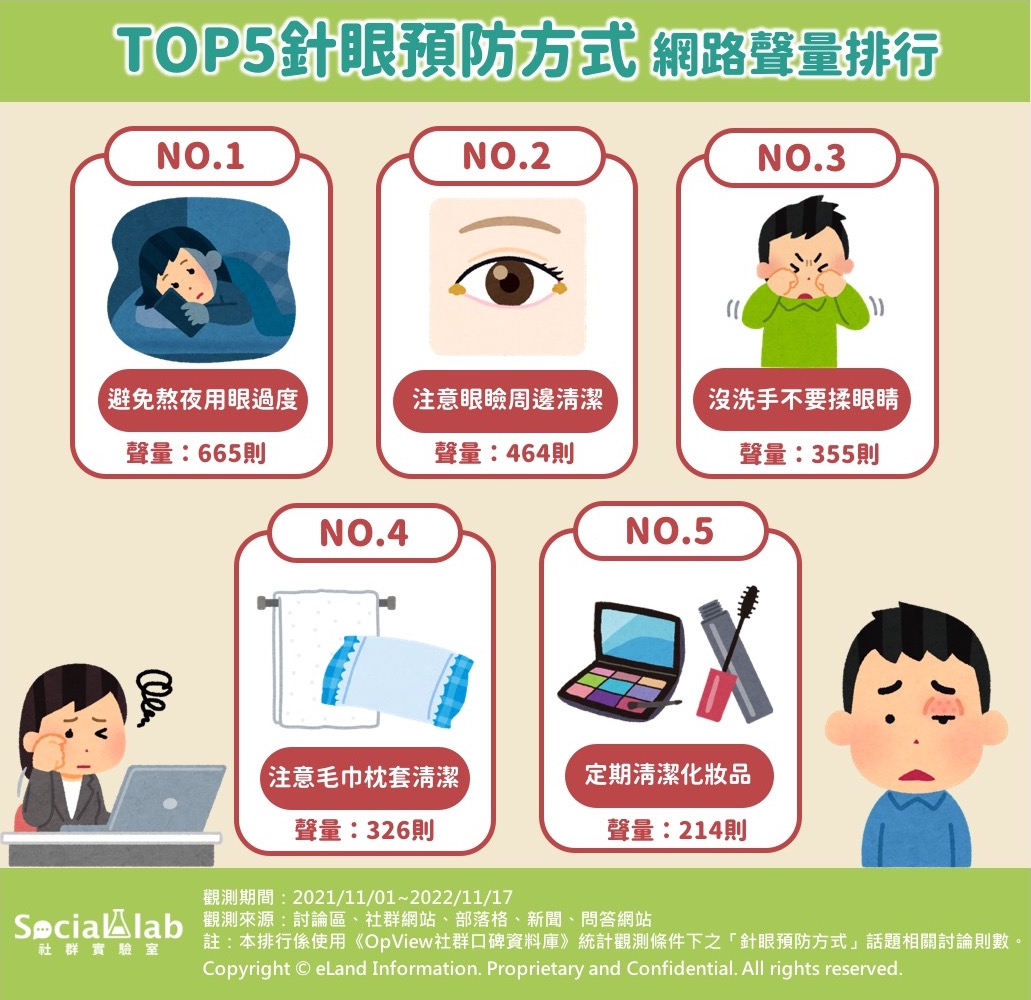 5大針眼預防方式 網路聲量排行。（圖／網路溫度計）