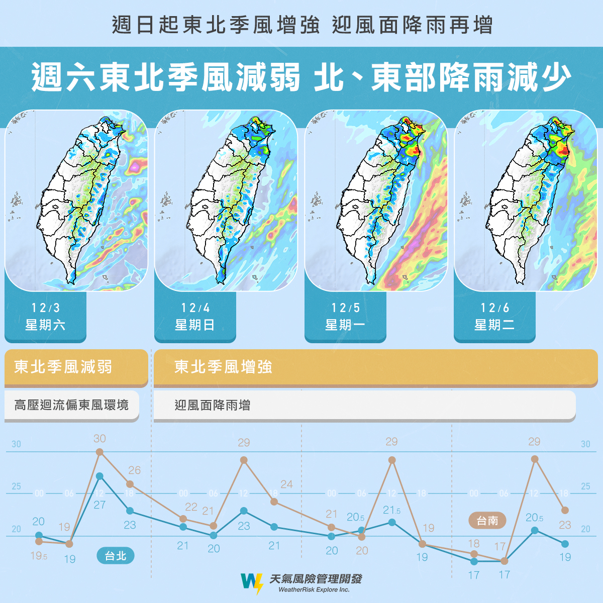 明日東北季風將減弱。（圖／翻攝自天氣風險臉書）