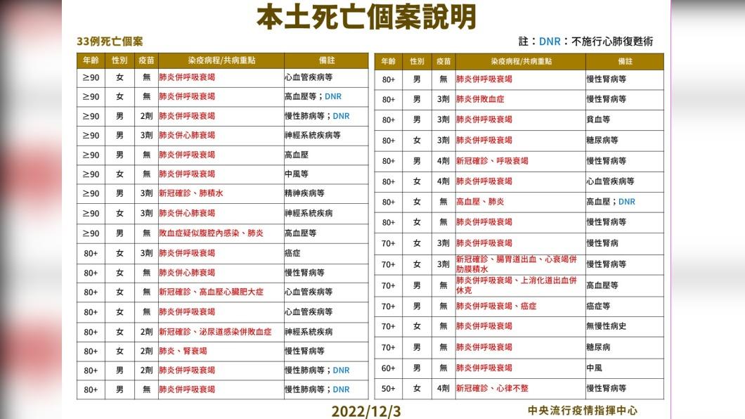 國內本土死亡個案說明。(圖/指揮中心提供)