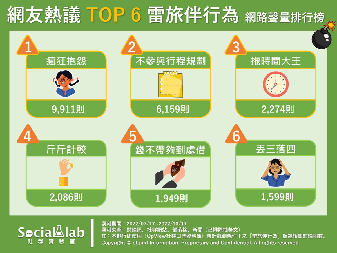 網友熱議TOP6雷旅伴行為。(圖/社群實驗室)