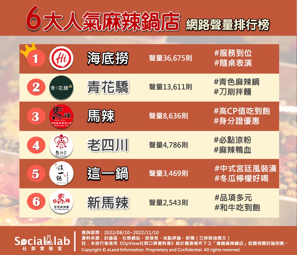 6大人氣麻辣鍋店網路聲量排行榜。(圖/社群實驗室)