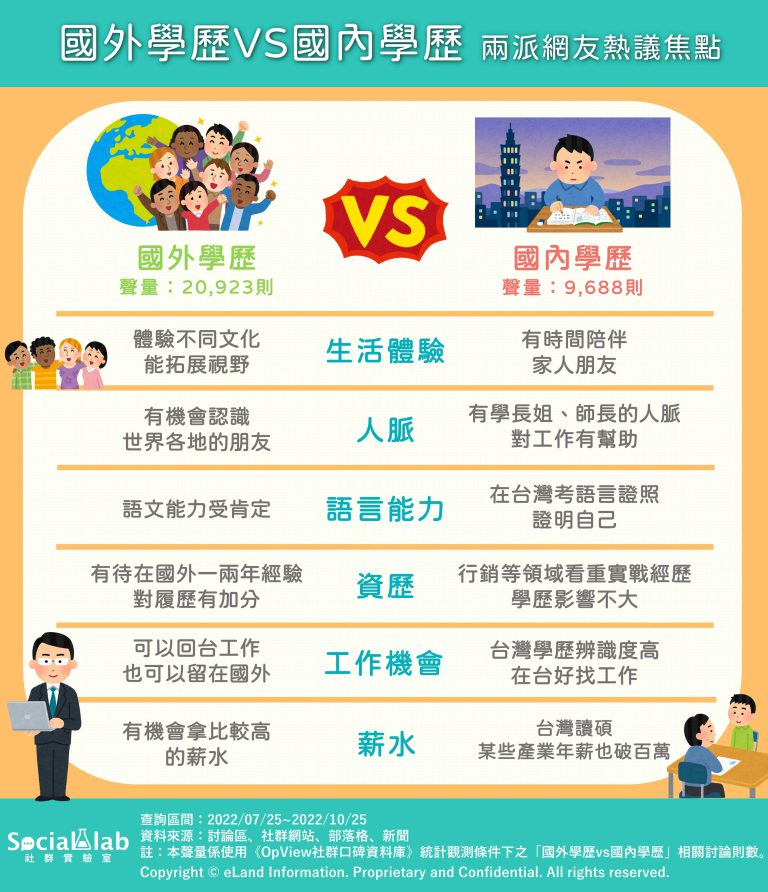 國內學歷vs.國外學歷,兩派網友熱議焦點。(圖/社群實驗室)
