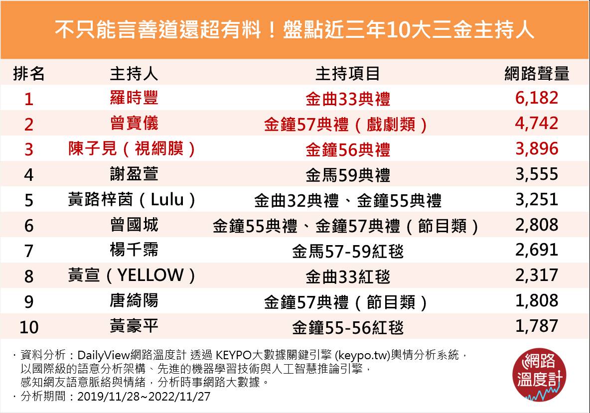 近三年10大三金主持人盤點。(圖/網路溫度計)