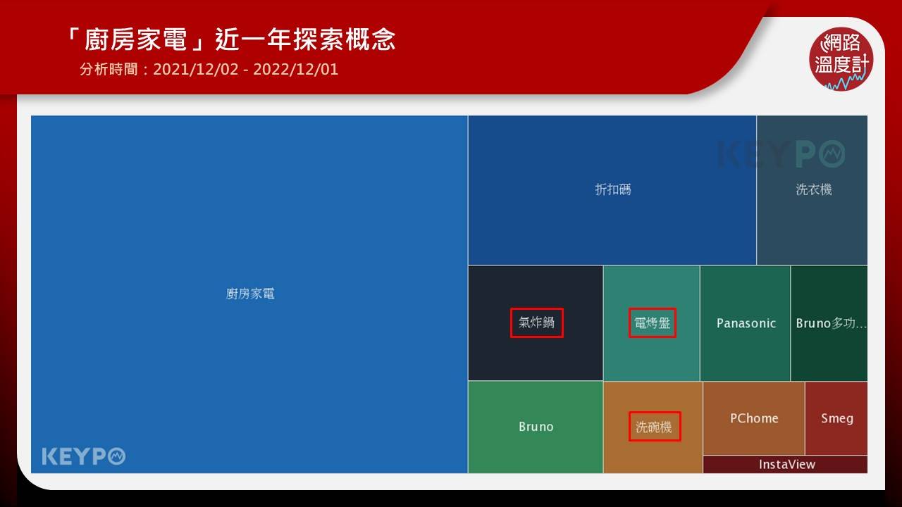 廚房家電網友都在討論「氣炸鍋」、「電烤盤」、「洗碗機」。（圖／網路溫度計）