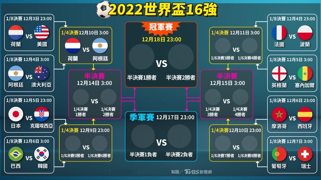 截至法國、波蘭之戰前的世界盃16強賽事對戰表。(圖/TVBS)