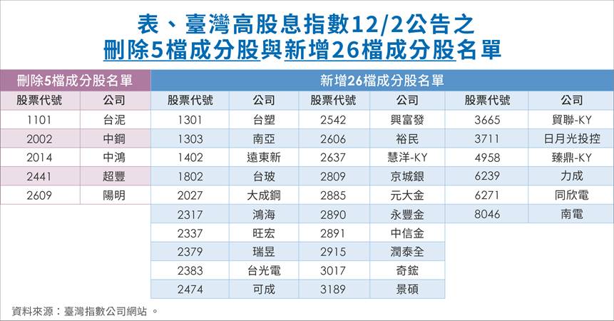 0056成分股調整名單。(圖/元大投信提供)