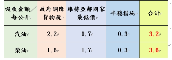 雙重平穩機制啟動，汽、柴油共各吸收1.0元及2.0元。（圖／中油公司提供）