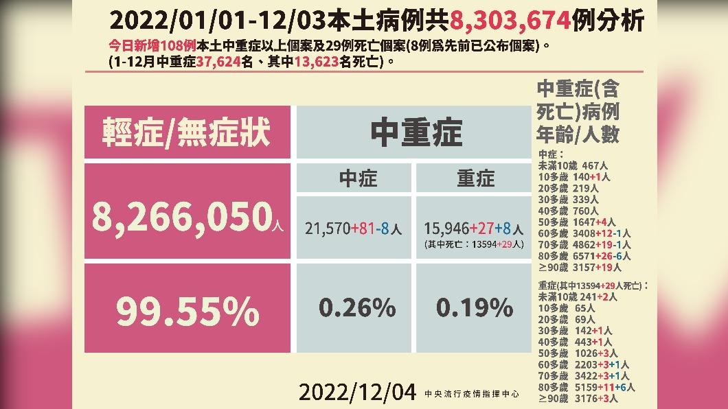 2022／01／01-12／03本土病例分析。（圖／中央流行疫情指揮中心）