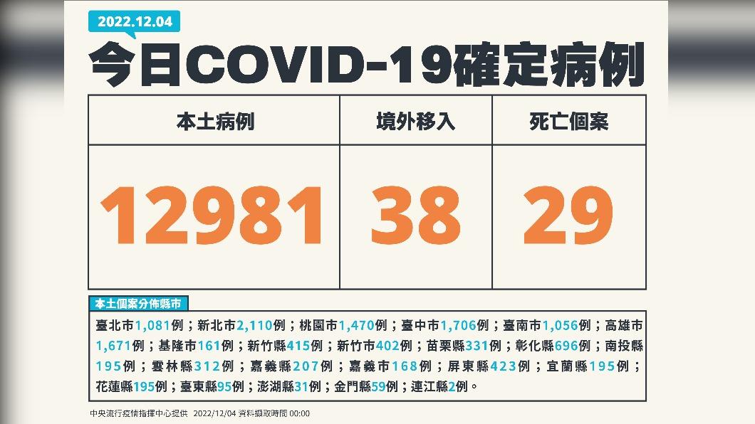今（4）日新增12981例本土確診、38例境外移入，另添29人死亡。（圖／中央流行疫情指揮中心）
