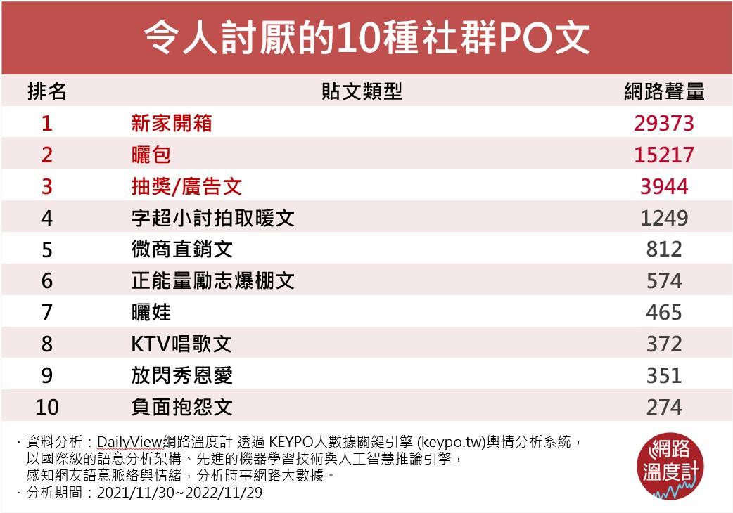 令人討厭的10種社群PO文。(圖/網路溫度計)