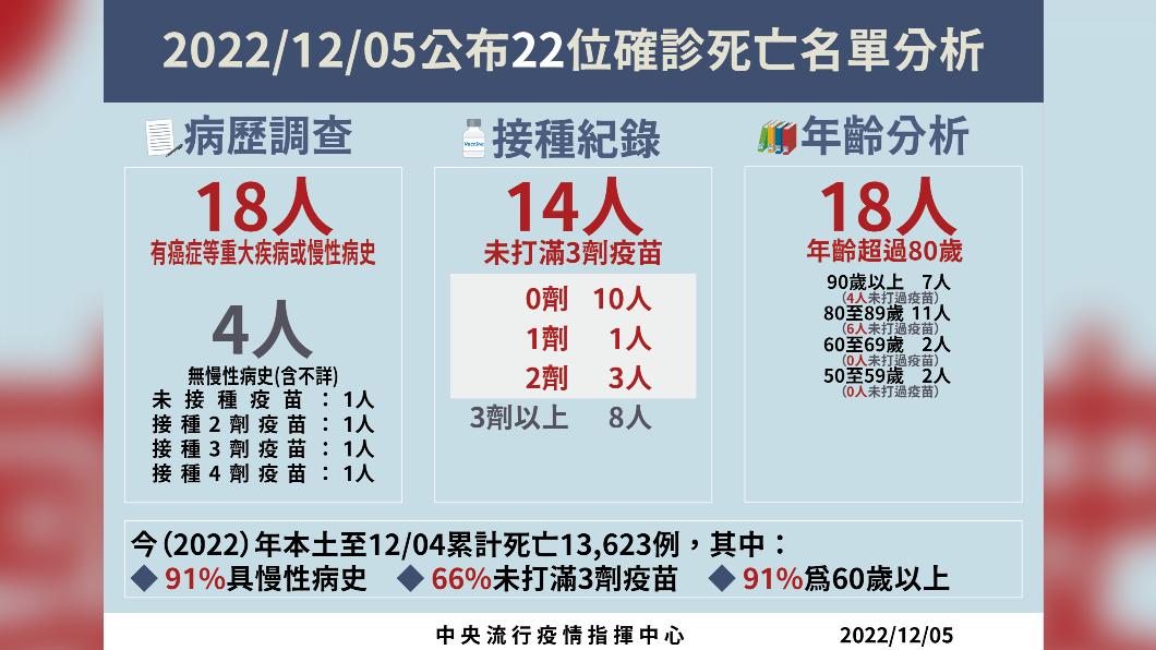 今日新增22例本土病例死亡個案。（圖／中央流行疫情指揮中心）