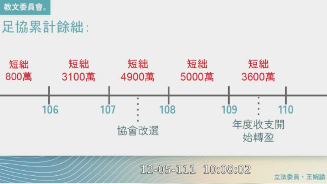 王婉諭揭露足協欠薪問題。(圖/立法院官網)