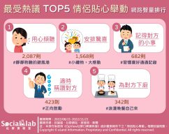 最受熱議5大情侶貼心舉動 網路聲量排行。(圖/OpView社群口碑資料庫提供)
