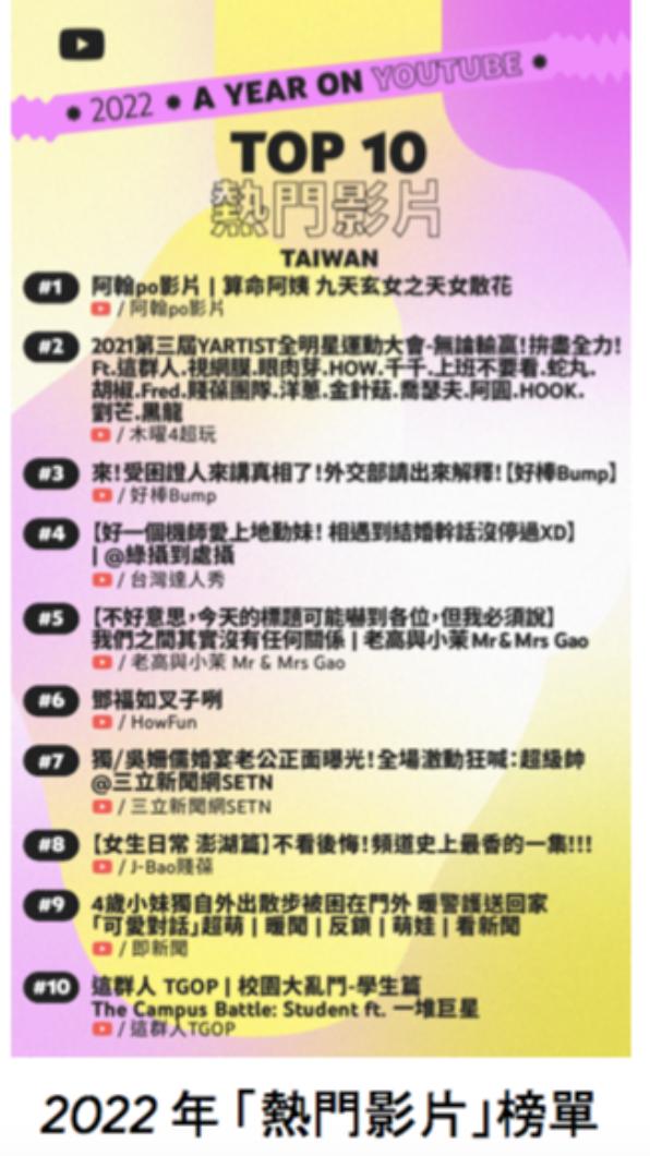 年度熱門影片排行。(圖/YouTube提供)