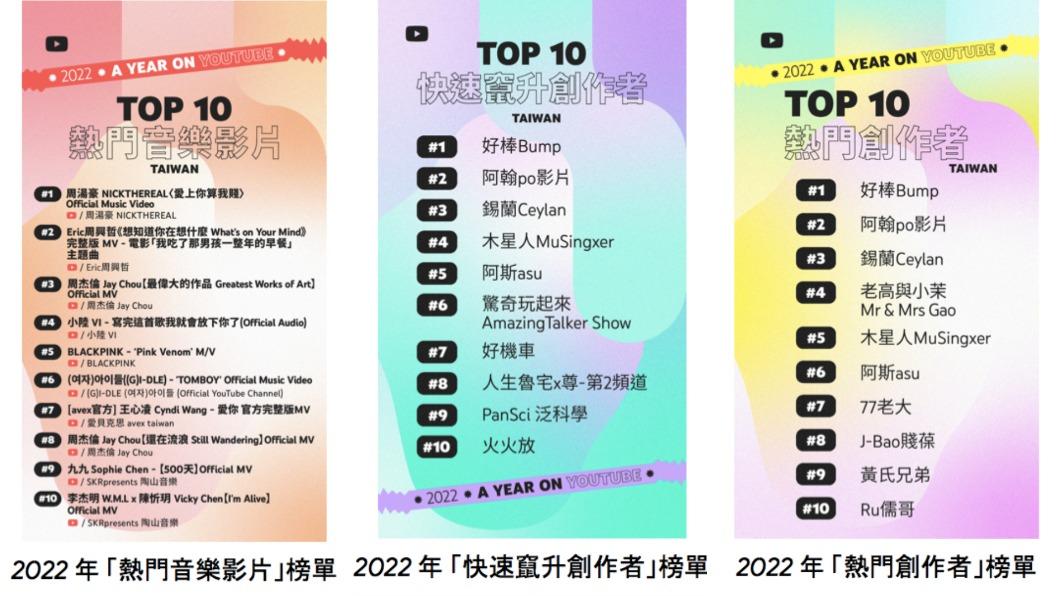 YouTube台灣年度音樂、創作者排行。(圖/YouTube提供)