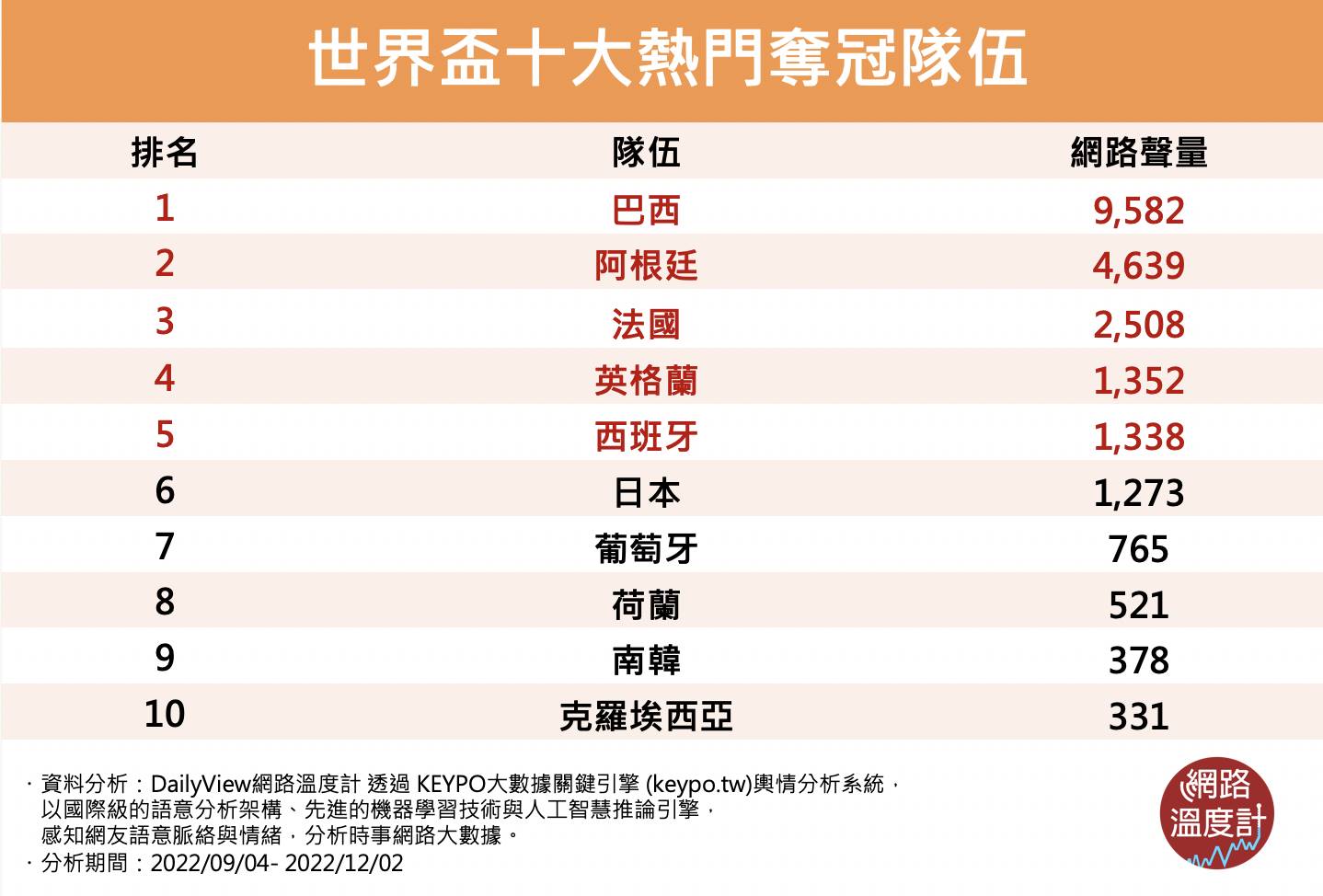 世界盃十大熱門奪冠隊伍。(圖/網路溫度計)
