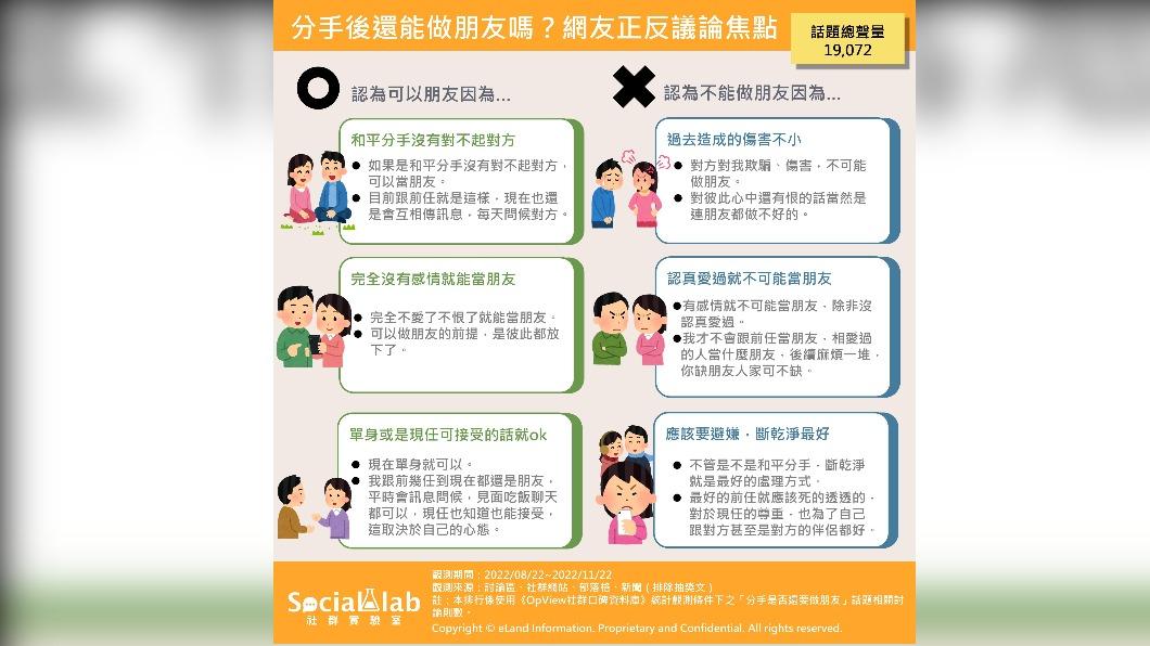 分手後還能做朋友嗎?網友正反議論焦點(圖/社群實驗室提供)