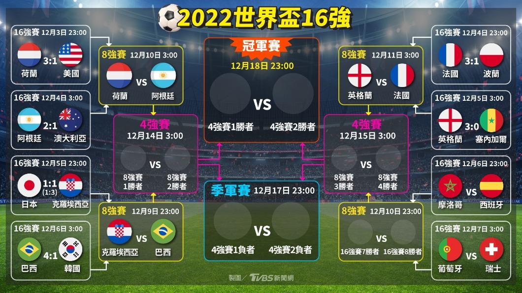 本屆卡達世足已有6隊確定晉級八強。(圖/TVBS 曾梓倩製圖)
