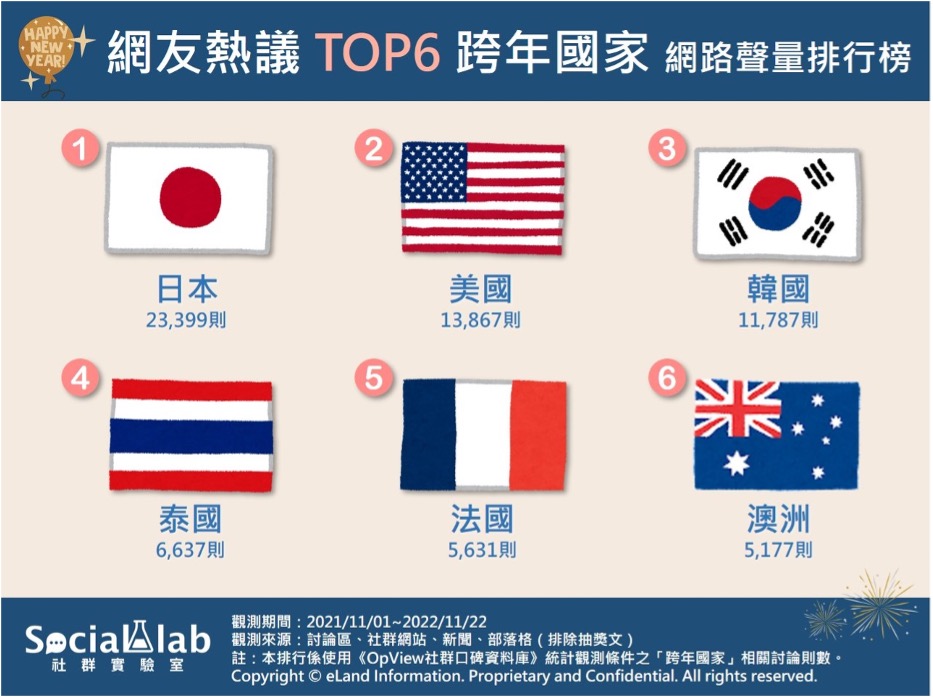 網友熱議TOP6跨年國家。(圖/社群實驗室)