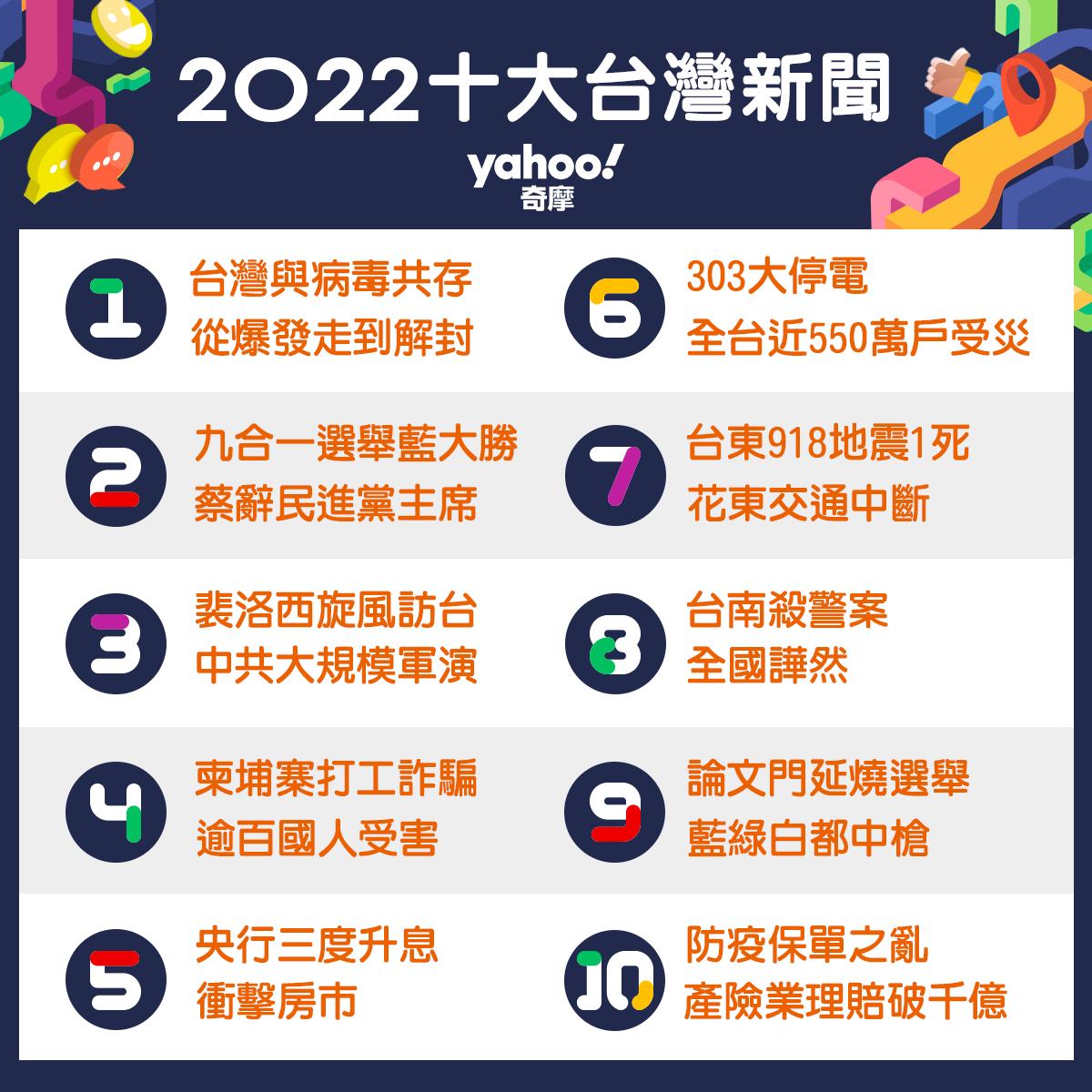 2022年台灣10大新聞事件。(圖/Yahoo奇摩提供)