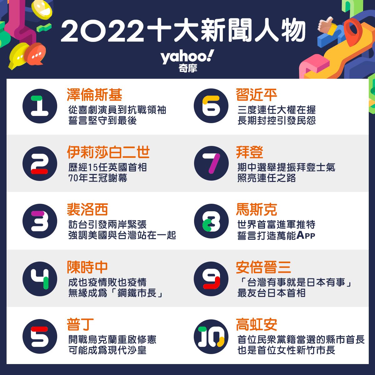 2022年台灣10大新聞人物。(圖/Yahoo奇摩提供)