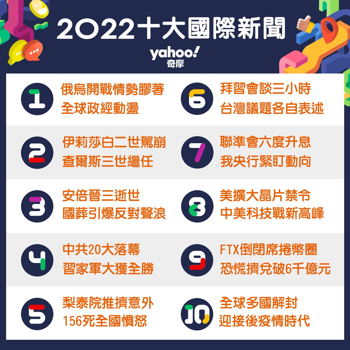2022年台灣10大國際新聞。(圖/Yahoo奇摩提供)