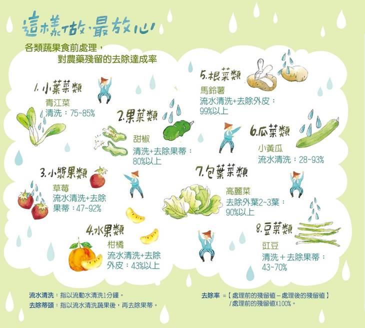 各類蔬果食前處理建議方式。(圖/農委會藥毒所)