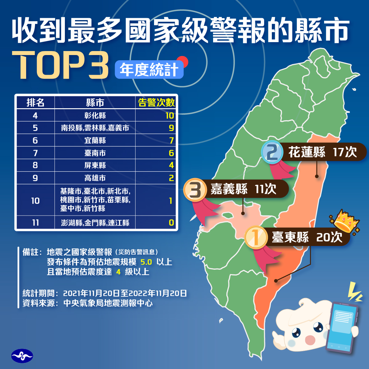 收到最多國家級警報的縣市前三名年度統計。(圖/翻攝自報地震 - 中央氣象局臉書)