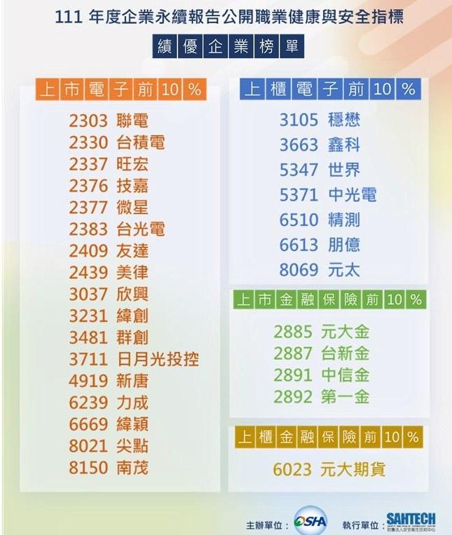 111年度企業永續報告績優企業榜單。(圖/勞動部職安署)