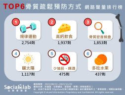 TOP6骨質疏鬆預防方式 網路聲量排行榜。(圖/社群實驗室)