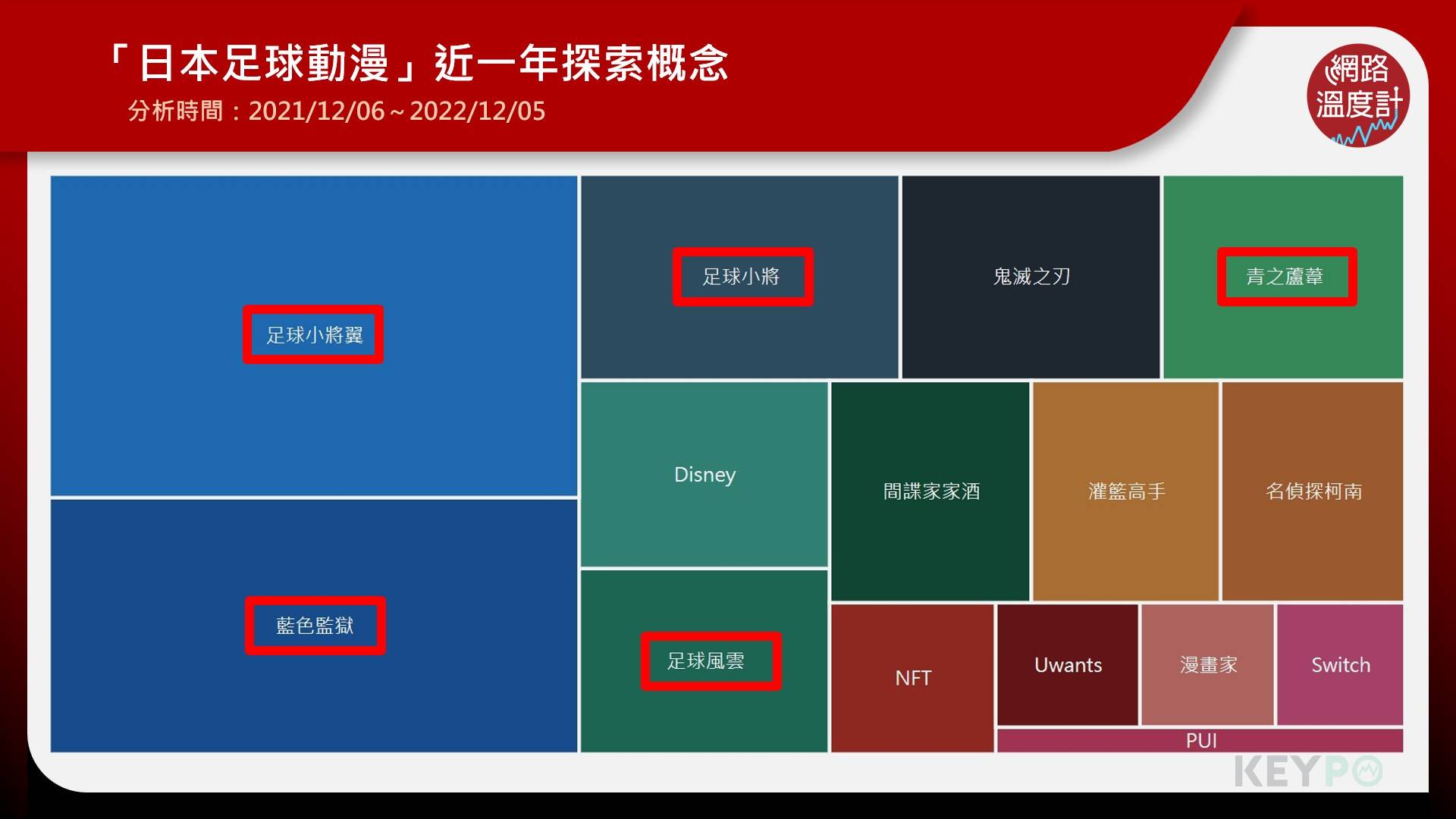 「日本足球動漫」近一年探索概念。（圖／網路溫度計）