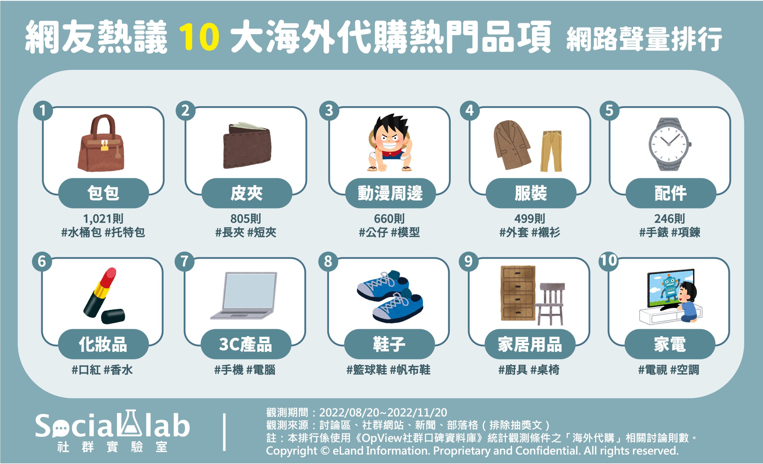 網友熱議「10大海外代購熱門品項」網路聲量排行。(圖/社群實驗室)