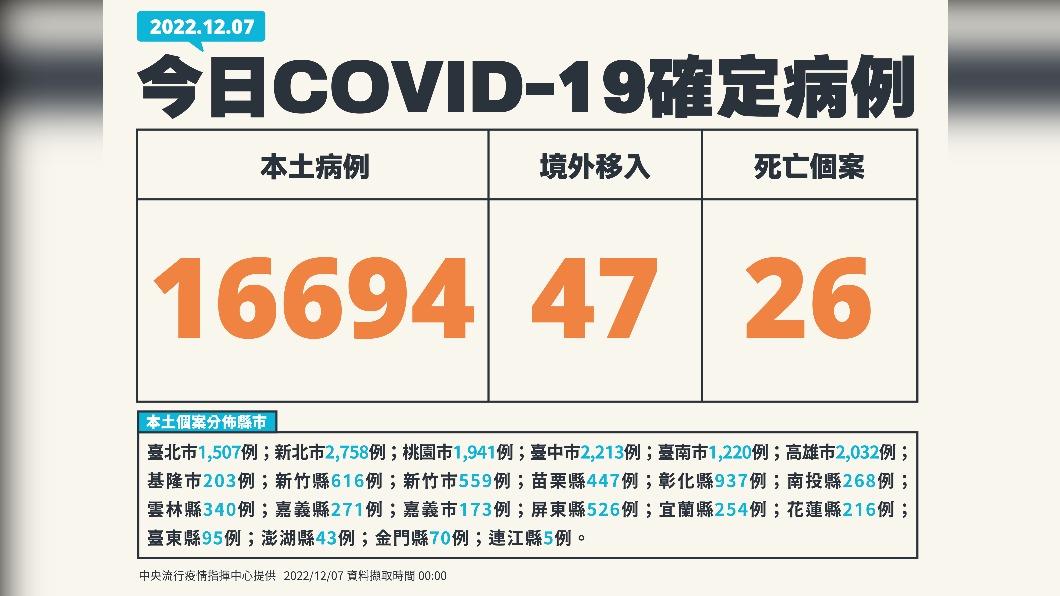 今（7）日新增16694例本土確診、47例境外移入，另添26人死亡。（圖／中央流行疫情指揮中心）