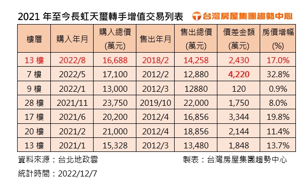 2021年至今長虹天璽轉手增值交易列表。（圖／台灣房屋提供）