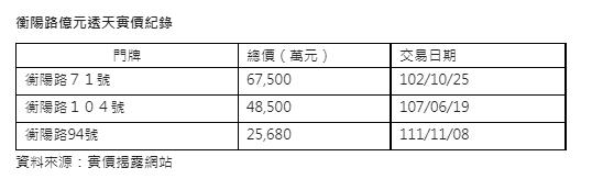 衡陽路億元透天實價紀錄。(圖/信義房屋提供)