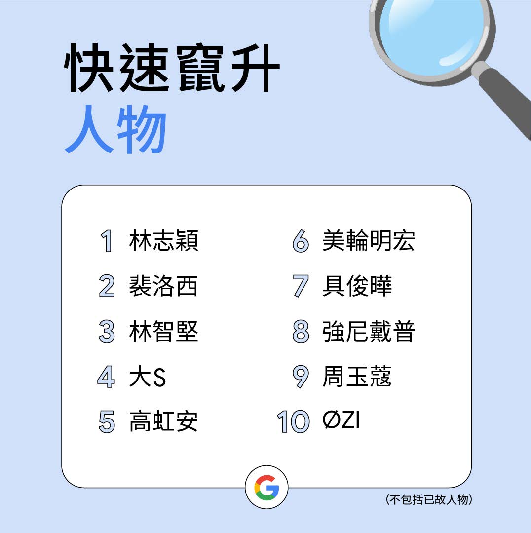 快速竄升人物。(圖/Google提供)
