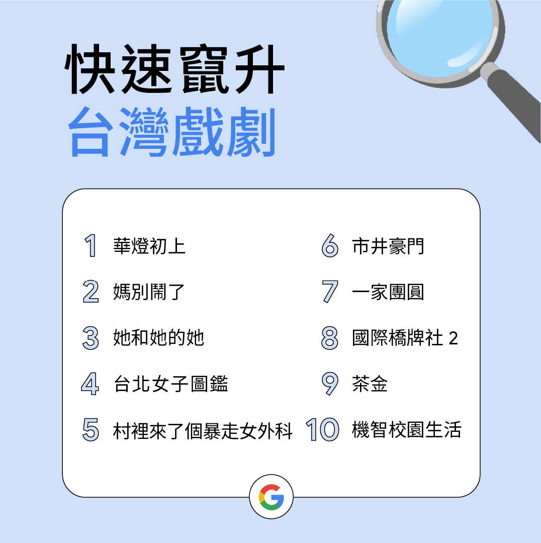 快速竄升台灣戲劇。(圖/Google提供)