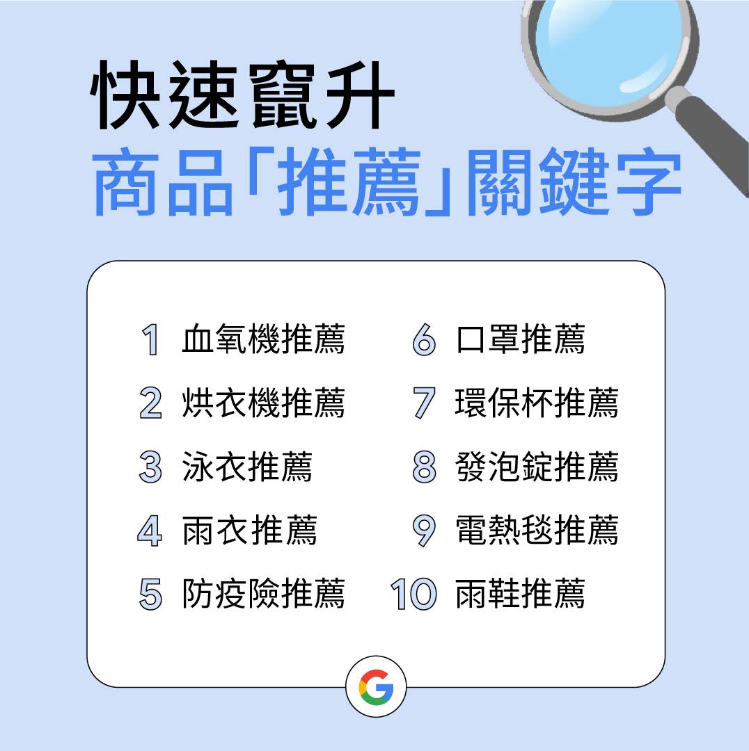 快速竄升商品推薦關鍵字。(圖/Google提供)