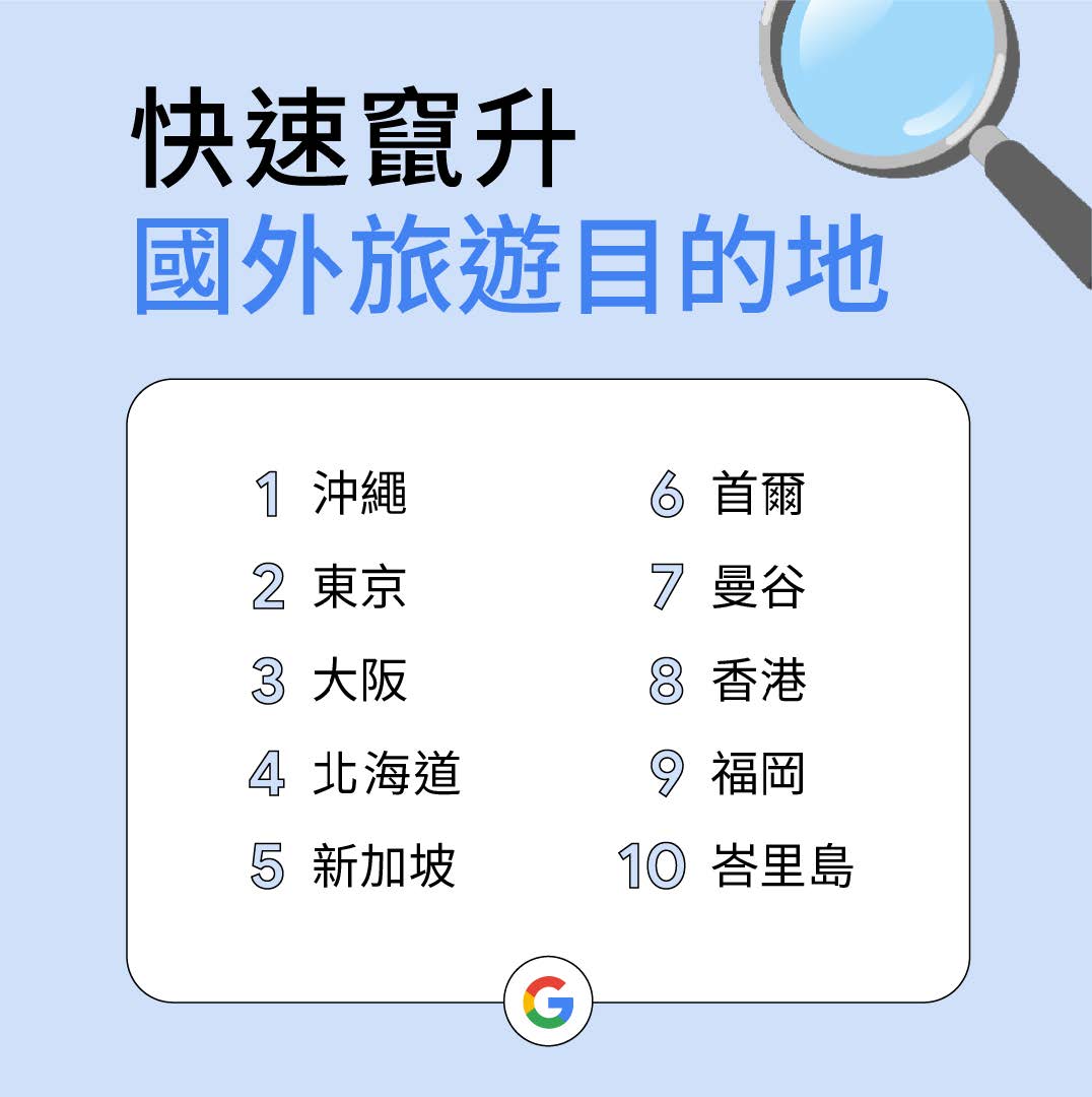快速竄升國外旅遊目的地。(圖/Google提供)
