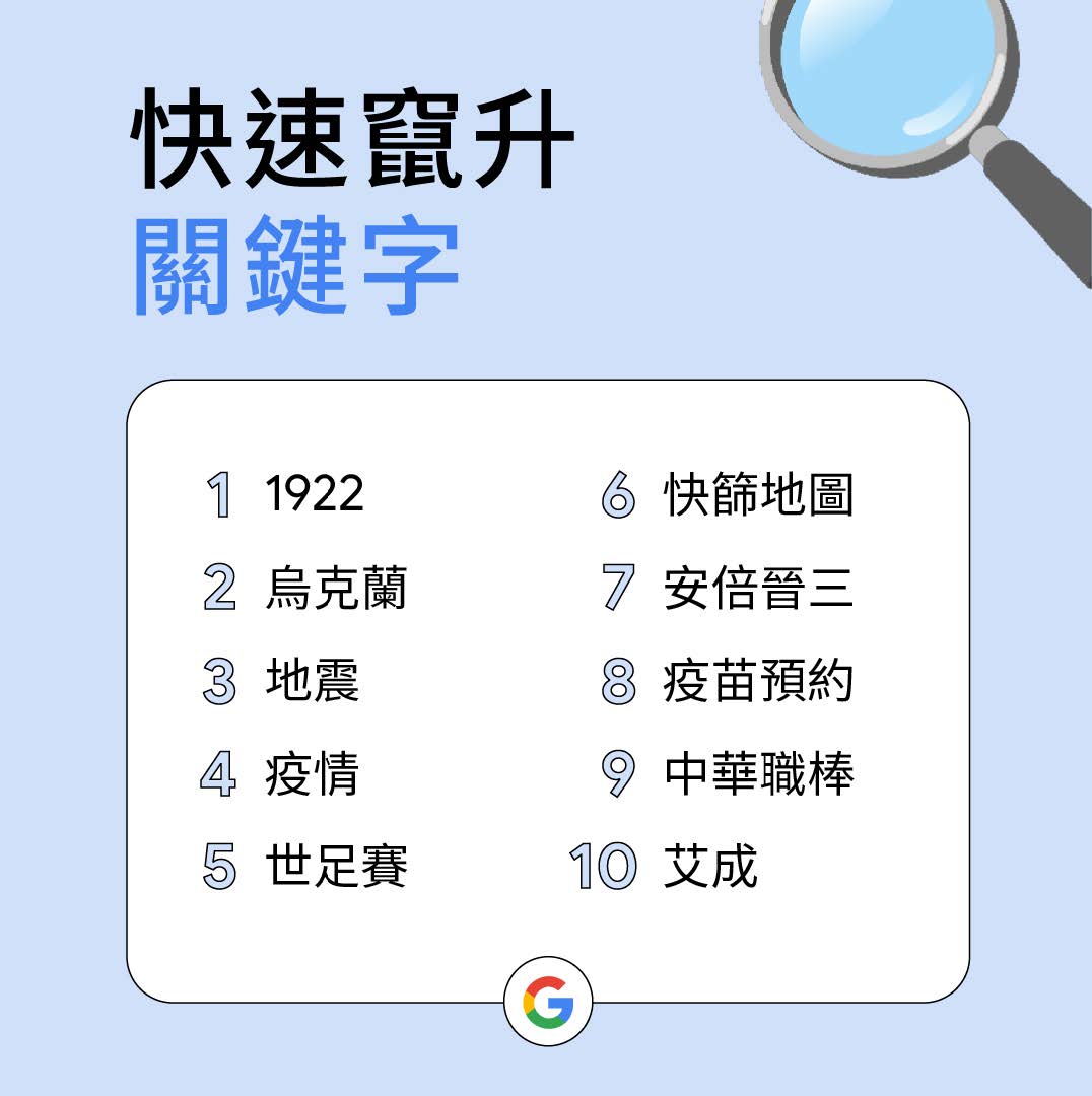 快速竄升關鍵字。(圖/Google提供)