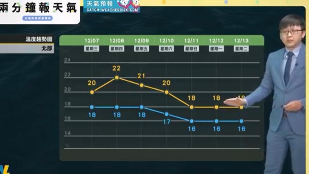 北部這週至下週氣溫圖。(圖/翻攝自天氣風險 WeatherRisk臉書)