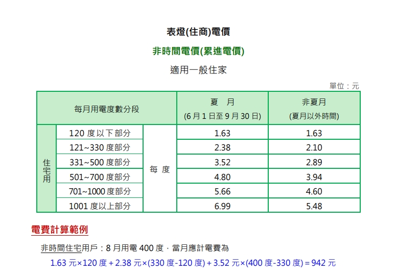台電所規定之電費金額。(圖/翻攝自台電官網)