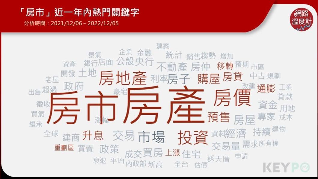 房市熱門關鍵字。(圖/網路溫度計)