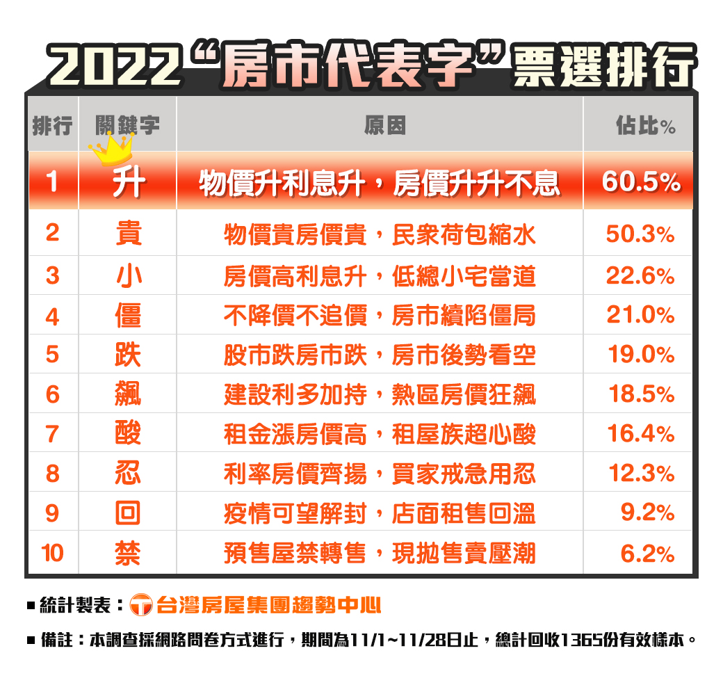 2022年度房市代表字票選排行。(圖/台灣房屋提供)