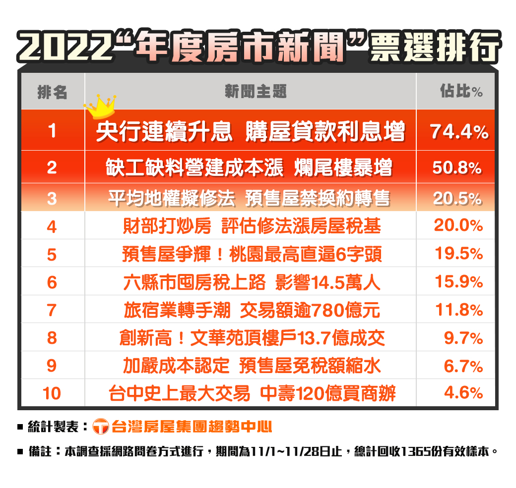 2022年度房市新聞票選排行。(圖/台灣房屋提供)