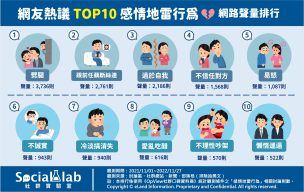 網友熱議TOP10感情地雷行為。（圖／Social Lab社群實驗室）