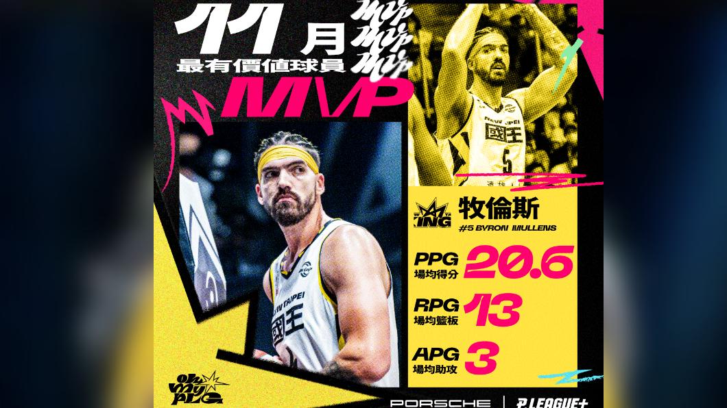 瘦身有成助國王領先群雄 牧倫斯獲選11月MVP