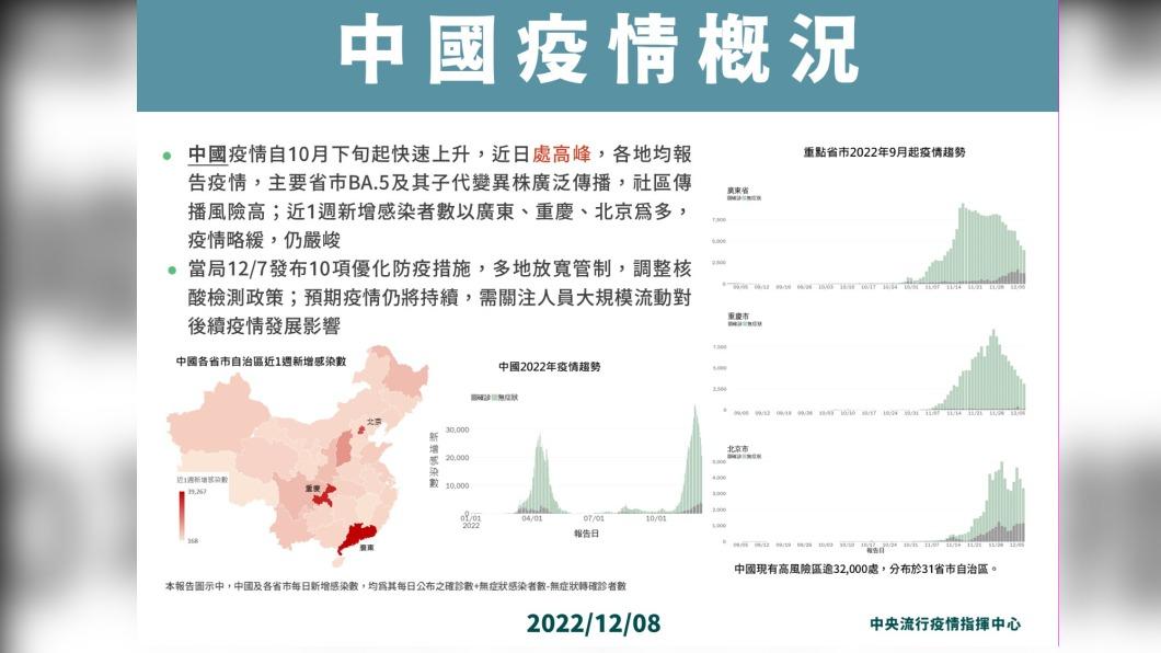 中國大陸疫情概況。（圖／中央流行疫情指揮中心）