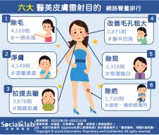 六大醫美皮膚雷射目的網路聲量排行。(圖/社群實驗室)