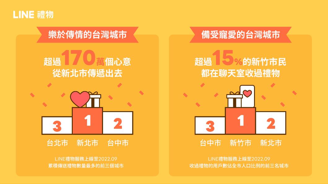 新北市以送出逾170萬個禮物奪冠。（圖／LINE提供）